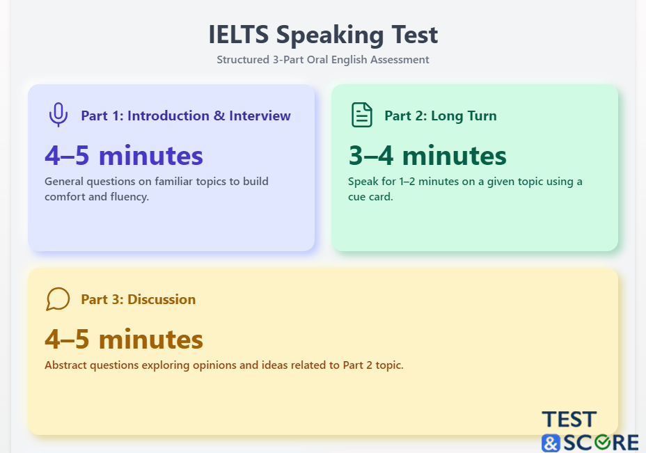 IELTS Speaking Test Format Infographic. Learning test format helps your online practise properly for the IELTS Speaking - Image 1 - Image 1