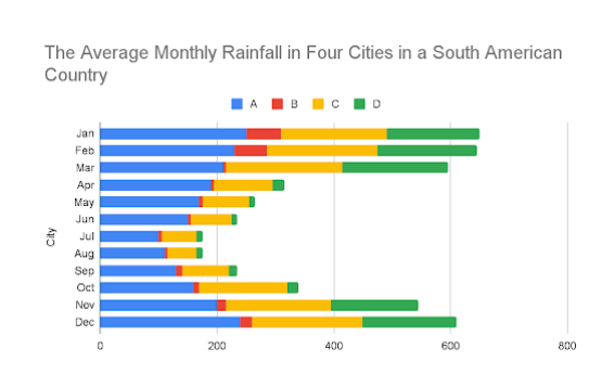 Stacked bar chart showing monthly rainfall in four cities - Image 5 - Image 5 - Image 5 - Image 5 - Image 5 - Image 5