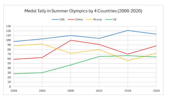 IELTS Writing Task 1 line graph sample showing Olympic medal trends (2000–2020). - Image 4 - Image 4 - Image 4 - Image 4 - Image 4