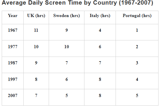 Average Daily Screen Time by country-Table - Image 2 - Image 2 - Image 2 - Image 2 - Image 2
