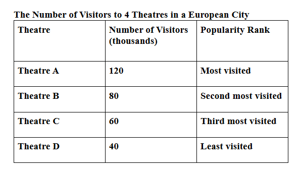 Number of Visitors to 4 theatres in european city-table - Image 5 - Image 5 - Image 5 - Image 5 - Image 5